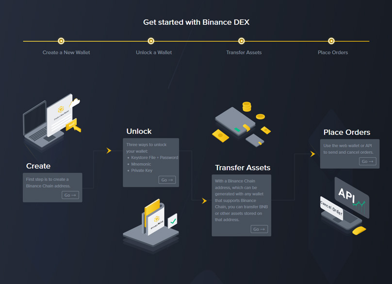 Funkcije Binance DEX