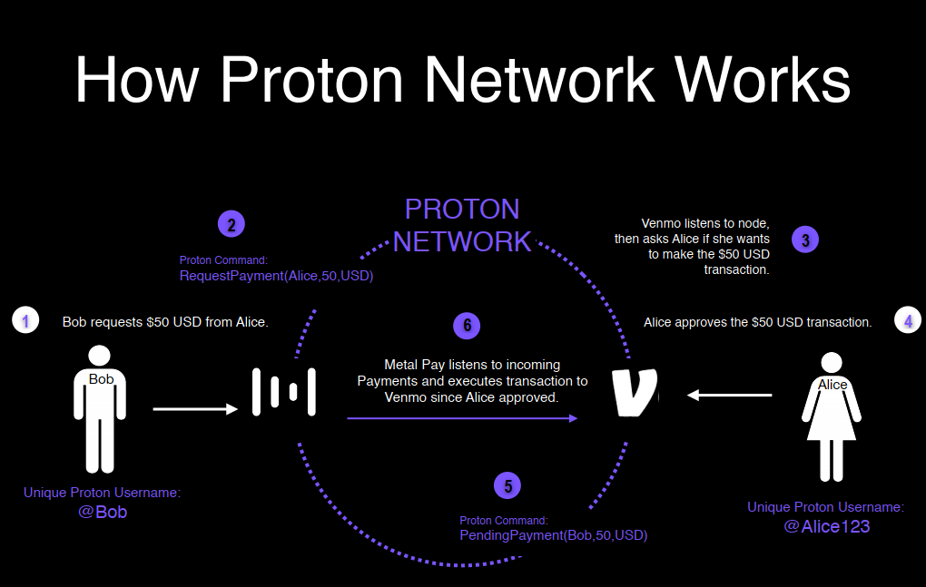 מקור: Protonchain.com