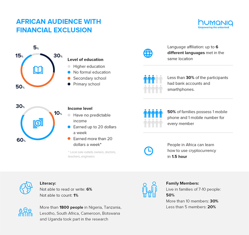 Humaniq Infographic